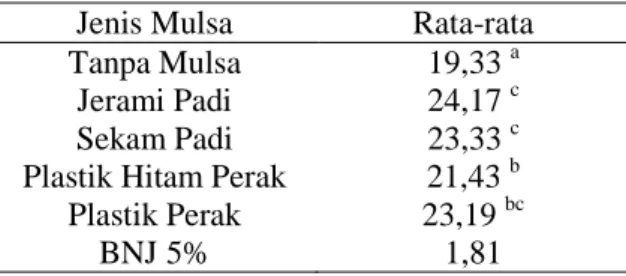Tabel 2. Nilai Rata-Rata Jumlah Polong Per  Tanaman pada Perlakuan Berbagai  Jenis Mulsa