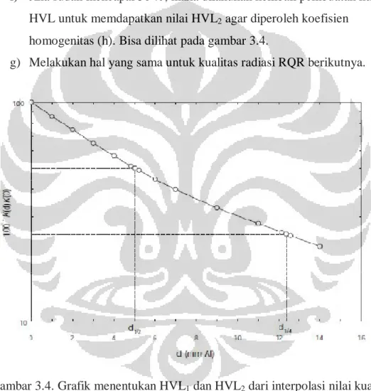 Gambar 3.4. Grafik menentukan HVL 1  dan HVL 2  dari interpolasi nilai kuantitas  yang terukur