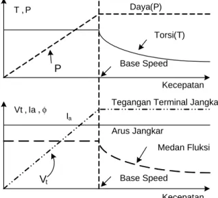 Gambar 3. : Karakteristik motor DC penguat terpisah 
