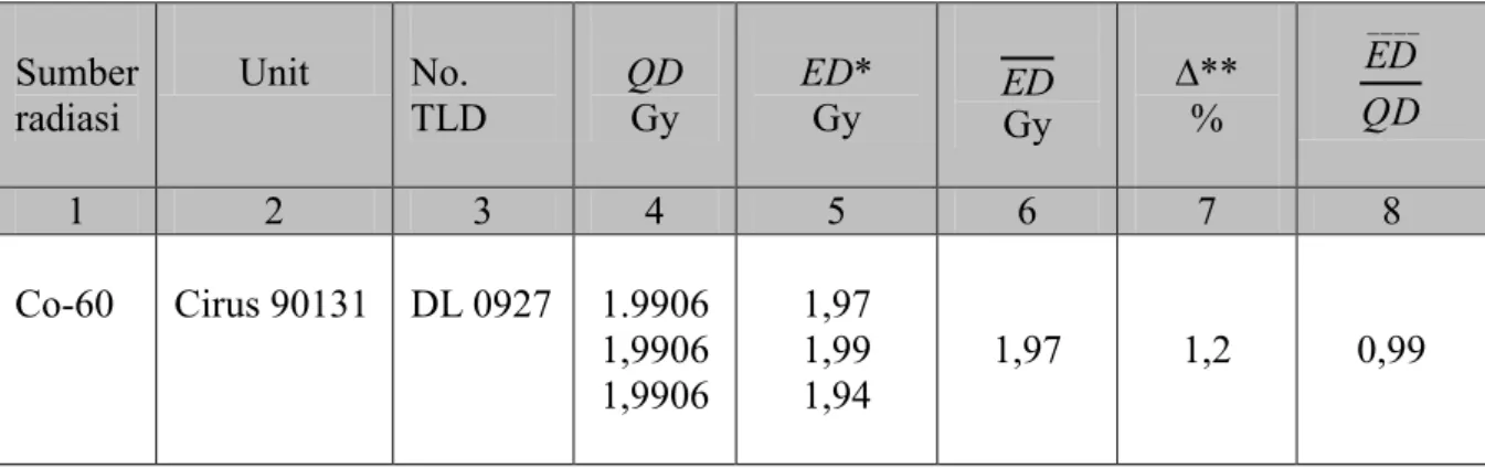 Tabel 5.   Hasil  pembacaan  TLD  yang  telah  disinari  dengan  sumber    radiasi  Co-60  oleh    Laboratorium  Dosimetri  IAEA  dengan  dosis  serap  di  air    dihitung  berdasarkan  faktor  kalibrasi kerma udara 