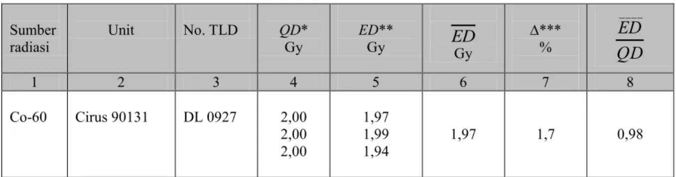 Tabel 4.   Hasil  pembacaan  TLD  yang  telah  disinari  dengan  sumber    radiasi  Co-60  oleh  Laboratorium Dosimetri dengan dosis serap di air  dihitung berdasarkan faktor kalibrasi  dosis serap di air 