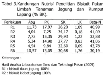 Tabel  3.Kandungan  Nutrisi  Penelitian  Biskuit  Pakan  Limbah  Tanaman  Jagung  dan  Rumput  Lapang  (% BK)