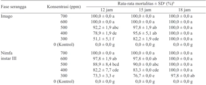 Tabel 3. Penduga parameter toksisitas fosfin formulasi cair terhadap mortalitas imago dan nimfa instar III  Macrosiphoniella sanborni  pada waktu papar 12 dan 15 jam