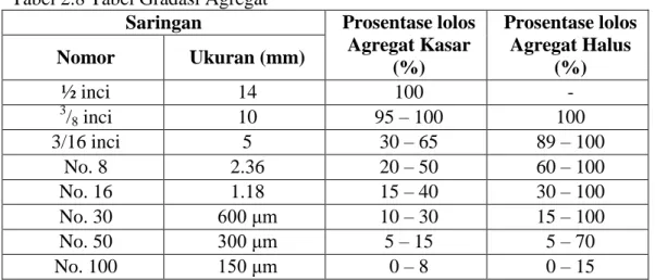 Tabel 2.8 Tabel Gradasi Agregat 