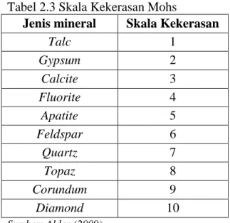 Tabel 2.3 Skala Kekerasan Mohs 