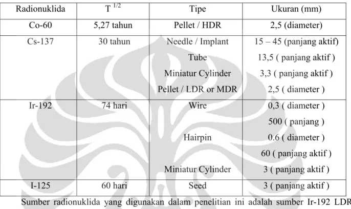 Tabel 2.1 Sumber radioaktif tertutup dalam brakiterapi 
