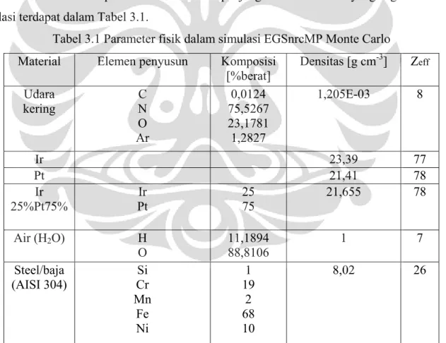 Tabel 3.1 Parameter fisik dalam simulasi EGSnrcMP Monte Carlo  Material Elemen  penyusun Komposisi 