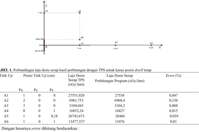 TABEL 1. Perbandingan laju dosis serap hasil perhitungan dengan TPS untuk kasus posisi dwell tetap  Titik Uji  Posisi Titik Uji (cm)  Laju Dosis 