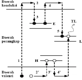 Gambar 1.  Mekanisme Termoluminesence 