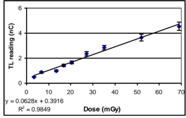 Gambar  1.  Kurva  respon    TL-dose  respon  curve  untuk  dosis  rendah  (3,4  sampai  68,85mGy)