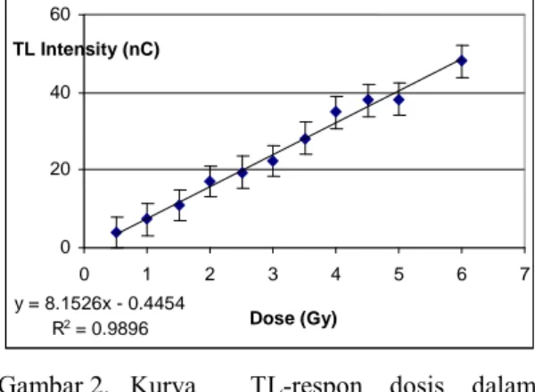 Gambar 2.   Kurva    TL-respon  dosis  dalam  jangkauan  dosis  tinggi  (0,5  Gy  to  6  Gy)