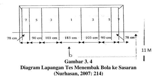 Diagram Lapangan Tes Menembak Bola ke Sasaran  (Nurhasan, 2007: 214) 