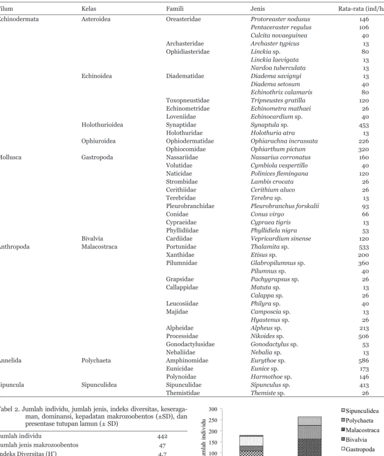 Tabel 1. Kepadatan jenis makrozoobentos (ind/ha) di Pantai Merta Segara