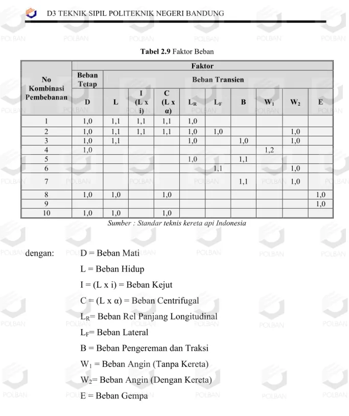 Tabel 2.9 Faktor Beban 