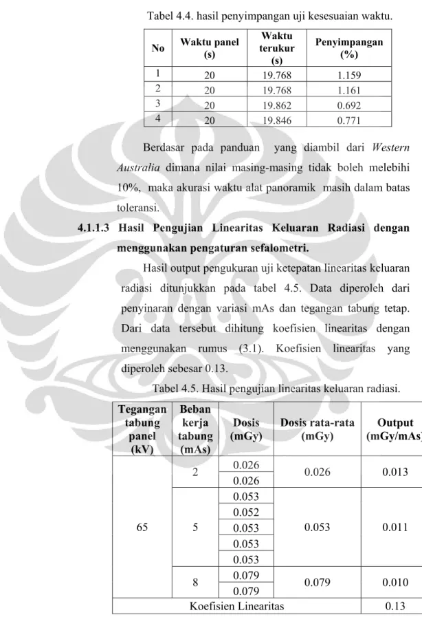 Tabel 4.5. Hasil pengujian linearitas keluaran radiasi. 