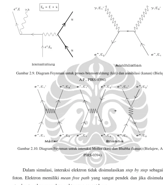 Gambar 2.9. Diagram Feynman untuk proses bremsstrahlung (kiri) dan annihilasi (kanan) (Bielajew,  A.F., PIRS-0394)