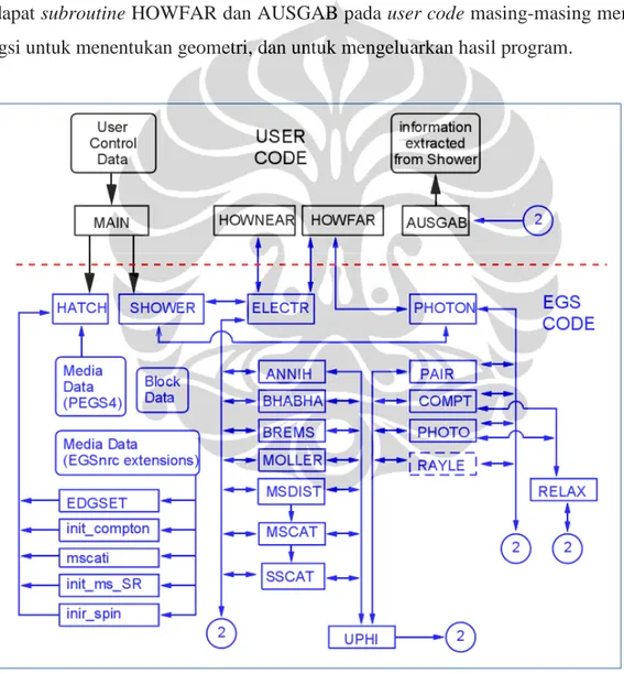 Gambar 2.12. Struktur EGSnrc. Kode program EGSnrc terdiri atas user code dan EGS code
