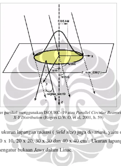 Gambar 3.4. Sumber partikel menggunakan ISOURC=19 atau Parallel Circular Beamwith 2-D Gaussian  X-Y Distribution (Rogers D.W.O, et al, 2001, h