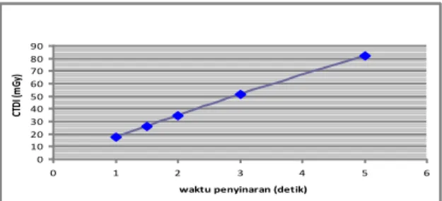 Gambar 4.3. Grafik hubungan  waktu paparan sinar-X dengan nilai CTDI 