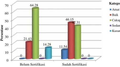 Gambar 4.3 Grafik Perbandingan Kinerja Kompetensi Pedagogik Guru Biologi yang Belum dan Sudah Sertifikasi Pada SMA Negeri Rayon 01 Kabupaten Pidie.