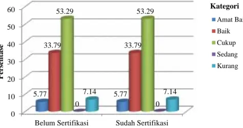Gambar 4.4 Grafik Perbandingan Kinerja Kompetensi Profesional Guru Biologi yang Belum dan Sudah Sertifikasi Pada SMA Negeri Rayon 01 Kabupaten Pidie.