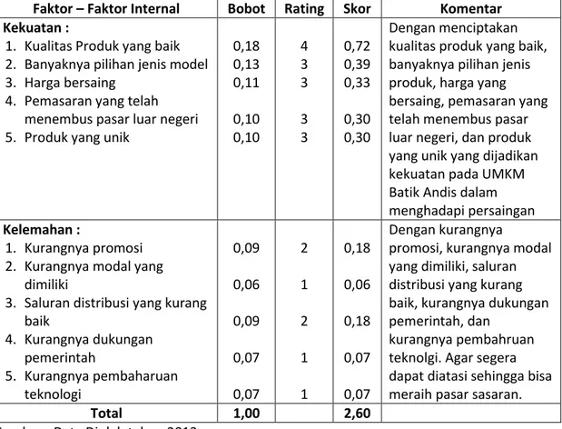 Tabel 3 Faktor – Faktor Internal 