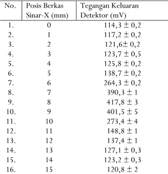 Tabel 1. Hasil pengukuran daerah aktif detektor secara  horizontal 