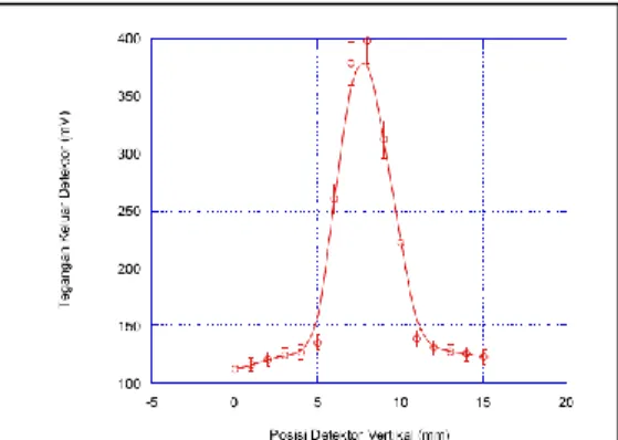 Gambar  4.  Hubungan  antara posisi  berkas  (mm)  dengan  Keluaran  Detektor  (mV)  arah vertikal 