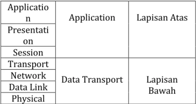 Tabel 2.1 Pemisahan Lapisan atas dan Lapisan bawah pada model OSI 