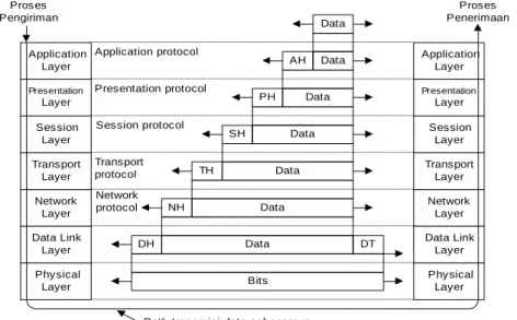 Gambar  1-17  menjelaskan  sebuah  contoh  tentang  bagaimana  data dapat ditransmisikan dengan menggunakan model OSI