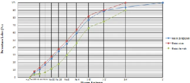 Gambar 2. Hasil pengujian Analisa saringan  Dengan  melihat  gambar  diatas  dapat  dilihat  hasil  analisa saringan yaitu gradasi material yang disertai  dengan  serta  spesifikasinya