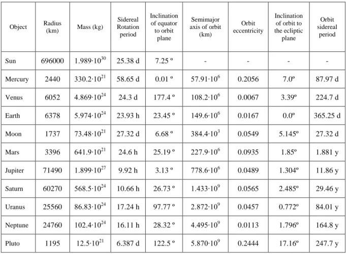 Table A.2  Orbital Mechanics Useful Formulas 