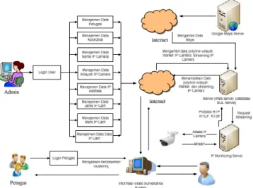 Gambar 5. Diagram konteks Video Surveillance System