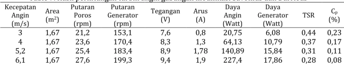 Table 7. Hasil perhitungan turbin angin gabungan modifikasi Savonius dan Darrieus 