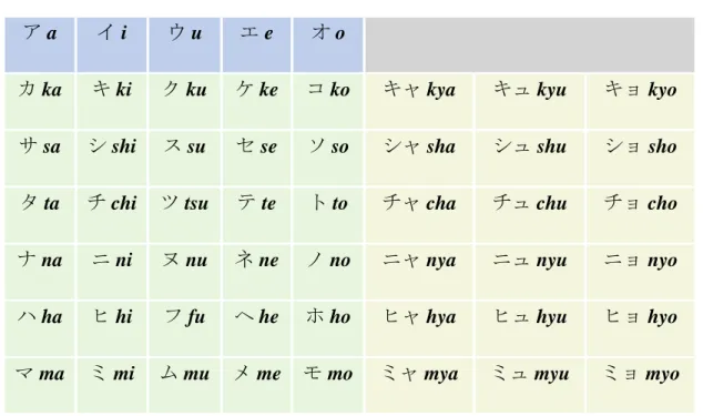 Tabel pertama ini berisi huruf-huruf Katakana standar. Jika komputer Anda  tidak mempunyai font  bahasa Jepang, lihat tabel ketiga untuk huruf-huruf dasar