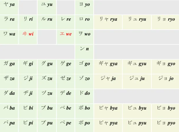 Gambar 2.16 Tabel huruf-huruf Katakana standar 