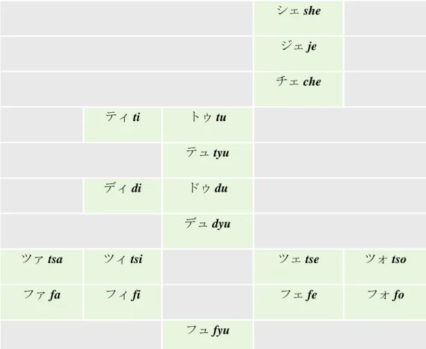 Gambar 2.17 Tabel huruf-huruf Katakana tambahan 