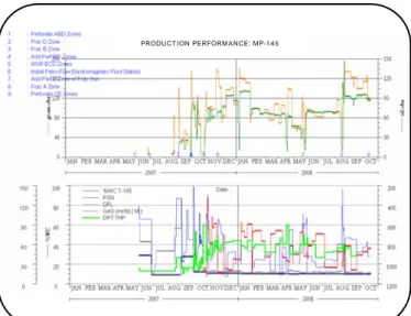 Gambar 12. Grafik Analisa Pressure Flowline Sumur  MP-145 (Sebelum dan Setelah Dipasang Alat 