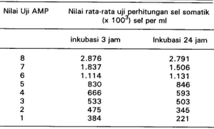 Tabel 3. Hubungan antara uji AMP dan uji perhitungan sel somatik dari 3.296 sampel susu