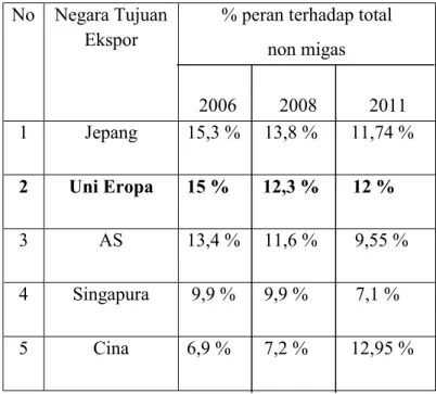 Tabel 1. Ekspor non migas Indonesia menurut negara tujuan  No Negara  Tujuan 