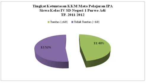 Diagram di atas menggambarkan tentang ketuntasan KKM mata pelajaran  IPA siswa kelas IV SDN 1 Purwo Adi TP 2011/2012, sebanyak 11 orang atau  48% dari 23 siswa dinyatakan tuntas KKM, sedangkan 12 siswa atau 52% siswa  dinyatakan tidak tuntas KKM.