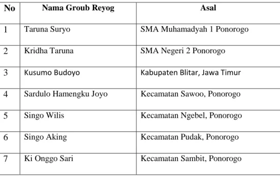 Table 2. groub Reyog yang mengikuti FSN XV 