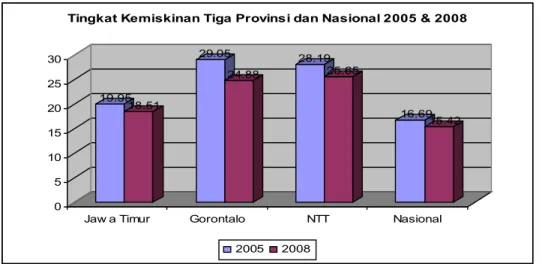 Gambar 3.1  Tingkat  Kemiskinan  di  Tiga  Provinsi  Sampel  dan  Nasional   Tahun 2005 dan 2008 (Sumber: BPS-Bappenas, 2006) 