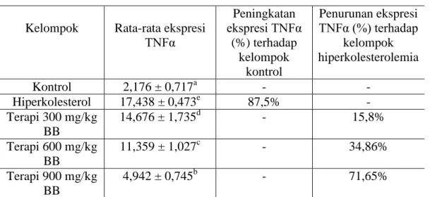Tabel 2. Rata-rata ekspresi TNFα ginjal tikus (Rattus norvegicus) 