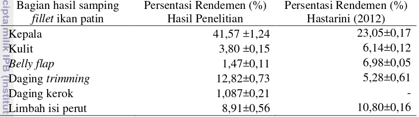 Tabel 1 Persentasi rendemen hasil samping  fillet ikan patin (P. hypophthalmus) 