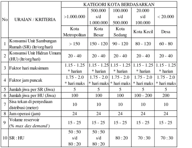 Tabel 1 Kriteria Perencanaan Air Bersih dan Standar Kebutuhan Air   Domestik ( Benu, 2013)