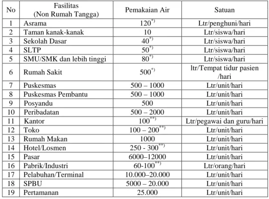 Tabel 2. Kriteria dan Standar Kebutuhan Air Non Domestik ( Benu, 2013)