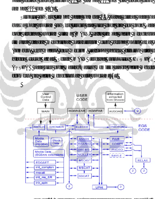 Gambar 2.5. Struktur EGSnrc, terdiri atas user code dan EGS code [36].