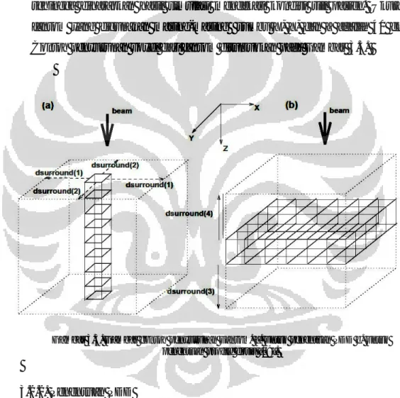 Gambar 3.3. Gambar contoh penyusunan Fantom. a. untuk penentuan PDD b. untuk  penentuan profile dosis [19]