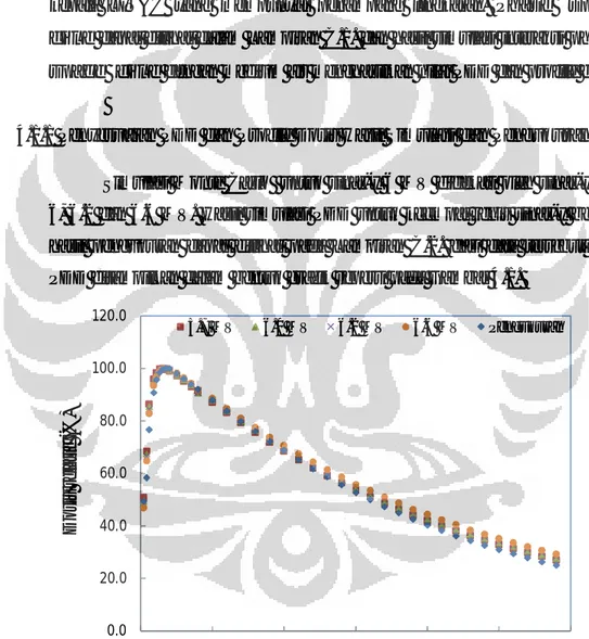 Gambar 4.1. Grafik PDD dengan variasi energi 5.7 MV, 6.0 MV, 6.2 MV, dan 6.6 MV, luas   lapangan 10 x10 cm 2 